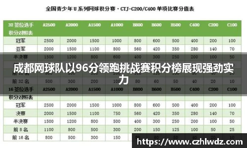 成都网球队以96分领跑挑战赛积分榜展现强劲实力